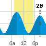 Bull Creek tide chart for Saturday, December 20, 2025