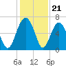Bull Creek tide chart for Sunday, December 21, 2025