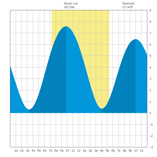 Bull Creek tide chart for Monday, December 22, 2025