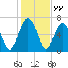 Bull Creek tide chart for Monday, December 22, 2025