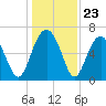 Bull Creek tide chart for Tuesday, December 23, 2025