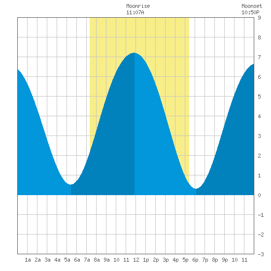 Bull Creek tide chart for Thursday, December 25, 2025
