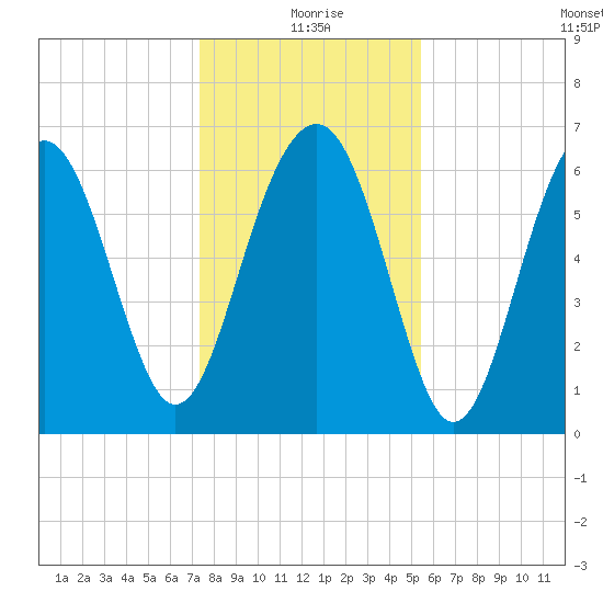 Bull Creek tide chart for Friday, December 26, 2025