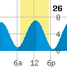 Bull Creek tide chart for Friday, December 26, 2025