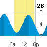 Bull Creek tide chart for Sunday, December 28, 2025