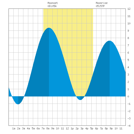 Bull Creek tide chart for Friday, December 5, 2025
