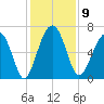 Bull Creek tide chart for Tuesday, December 9, 2025