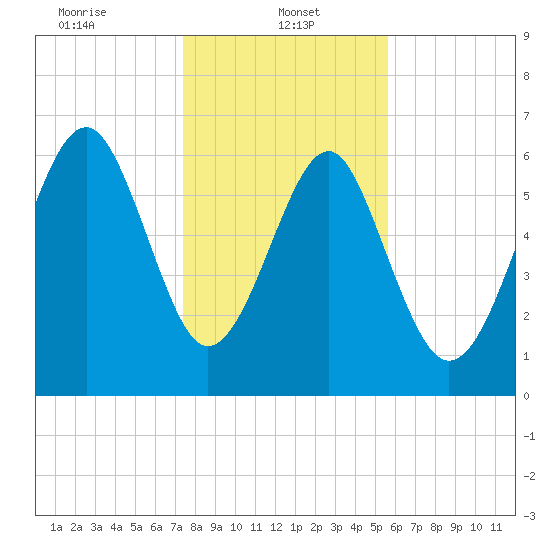 Bull Creek tide chart for Sunday, January 11, 2026