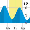 Bull Creek tide chart for Monday, January 12, 2026
