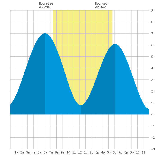 Bull Creek tide chart for Thursday, January 15, 2026