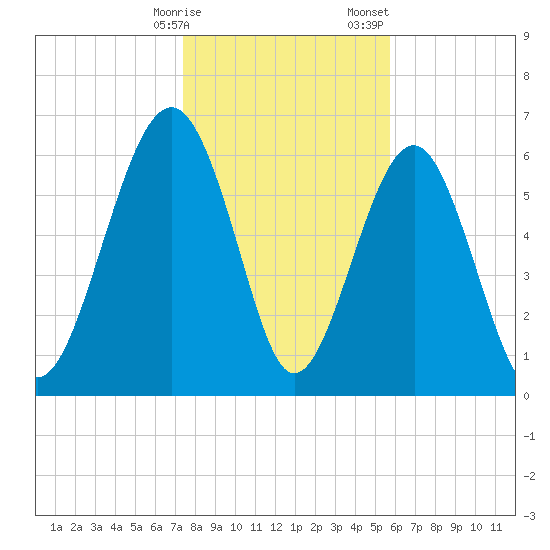 Bull Creek tide chart for Friday, January 16, 2026