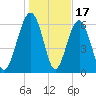 Bull Creek tide chart for Saturday, January 17, 2026