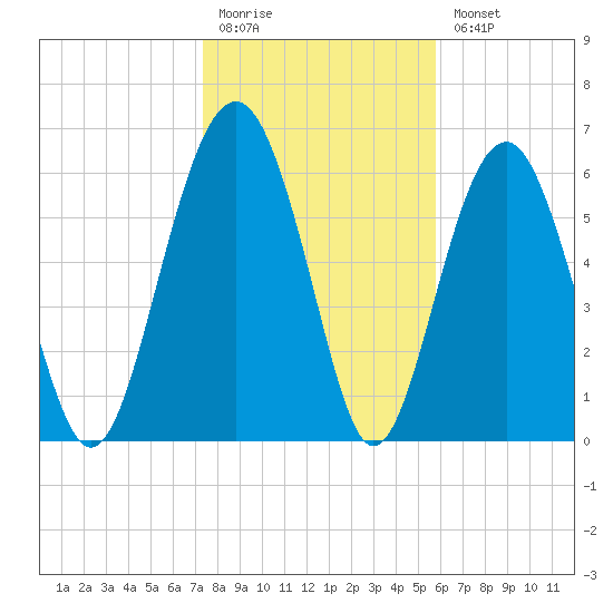 Bull Creek tide chart for Monday, January 19, 2026