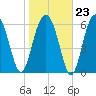 Bull Creek tide chart for Friday, January 23, 2026