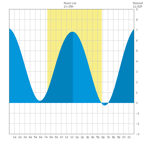 Bull Creek tide chart for Saturday, January 24, 2026