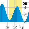Bull Creek tide chart for Monday, January 26, 2026