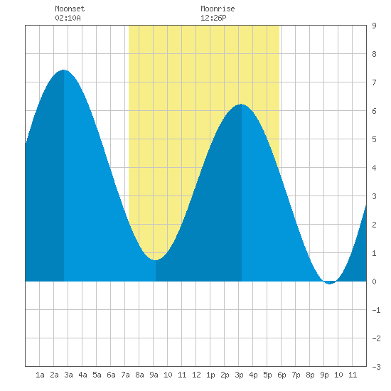 Bull Creek tide chart for Tuesday, January 27, 2026