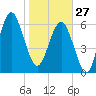 Bull Creek tide chart for Tuesday, January 27, 2026