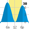 Bull Creek tide chart for Friday, January 30, 2026