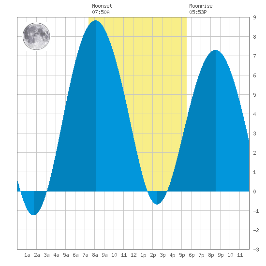 Bull Creek tide chart for Saturday, January 3, 2026