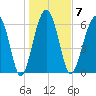 Bull Creek tide chart for Wednesday, January 7, 2026