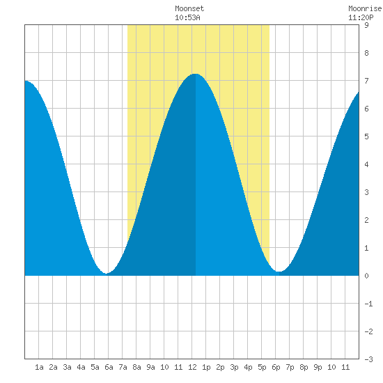 Bull Creek tide chart for Thursday, January 8, 2026