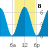 Bull Creek tide chart for Thursday, January 8, 2026