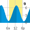 Bull Creek tide chart for Friday, January 9, 2026