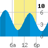 Bull Creek tide chart for Tuesday, February 10, 2026