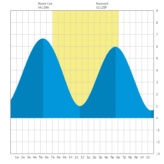 Bull Creek tide chart for Friday, February 13, 2026