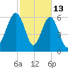 Bull Creek tide chart for Friday, February 13, 2026