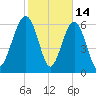 Bull Creek tide chart for Saturday, February 14, 2026