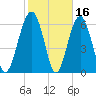 Bull Creek tide chart for Monday, February 16, 2026