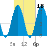 Bull Creek tide chart for Wednesday, February 18, 2026