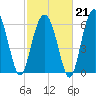 Bull Creek tide chart for Saturday, February 21, 2026