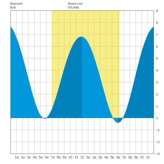 Bull Creek tide chart for Sunday, February 22, 2026
