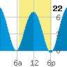 Bull Creek tide chart for Sunday, February 22, 2026