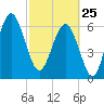 Bull Creek tide chart for Wednesday, February 25, 2026