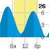 Bull Creek tide chart for Thursday, February 26, 2026