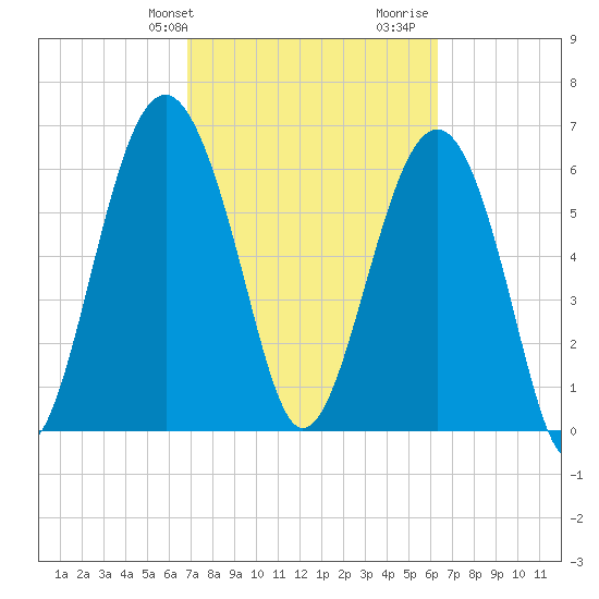 Bull Creek tide chart for Saturday, February 28, 2026