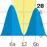 Bull Creek tide chart for Saturday, February 28, 2026