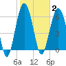 Bull Creek tide chart for Monday, February 2, 2026