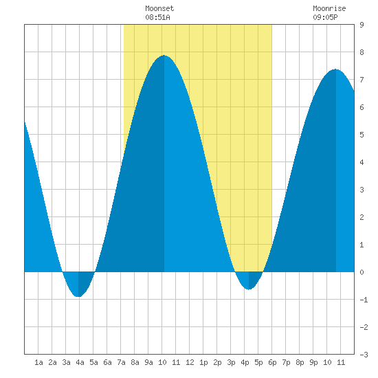 Bull Creek tide chart for Wednesday, February 4, 2026