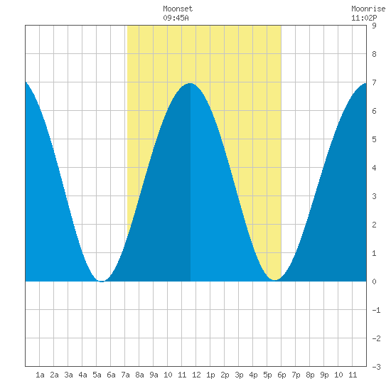 Bull Creek tide chart for Friday, February 6, 2026