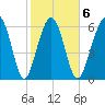 Bull Creek tide chart for Friday, February 6, 2026
