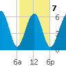 Bull Creek tide chart for Saturday, February 7, 2026