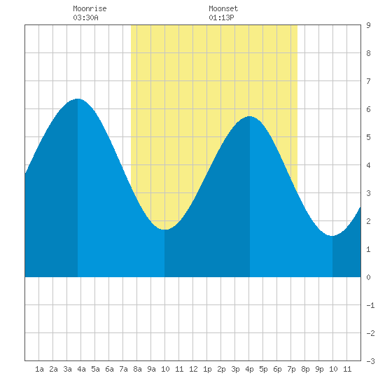 Bull Creek tide chart for Thursday, March 12, 2026
