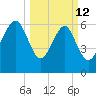 Bull Creek tide chart for Thursday, March 12, 2026