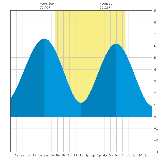 Bull Creek tide chart for Saturday, March 14, 2026