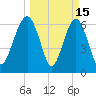 Bull Creek tide chart for Sunday, March 15, 2026